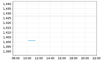 Chart SES AI Corporation - Intraday