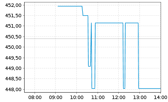 Chart S&P Global Inc. - Intraday