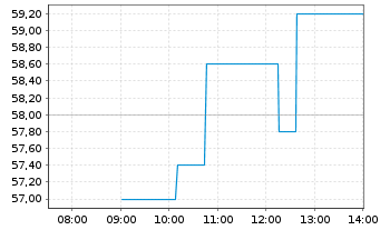 Chart Sezzle Inc. - Intraday