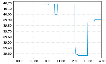 Chart SL Green Realty Corp. - Intraday