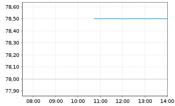 Chart SPS Commerce Inc. - Intraday