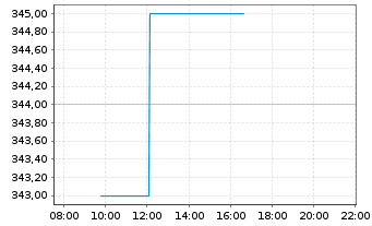 Chart SPDR Gold Trust Reg. Gold Shares o.N. - Intraday
