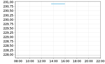 Chart St.Str.SPDR S&P Aerosp.Defe.E. - Intraday