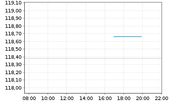 Chart SPDR S&P Capital Markets ETF - Intraday