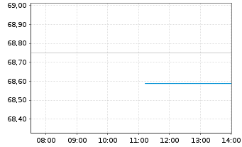 Chart SPDR Portfolio S&P 500 ETF - Intraday