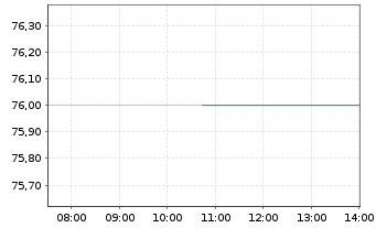Chart SS&C Technologies Holdings - Intraday