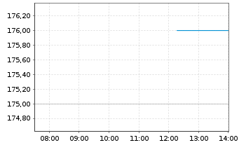 Chart SPX Technologies Inc. - Intraday