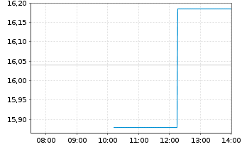 Chart Sabra Health Care Reit Inc. - Intraday