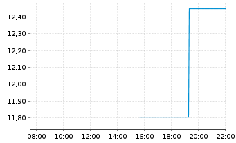 Chart Sable Offshore Corp.  - Intraday