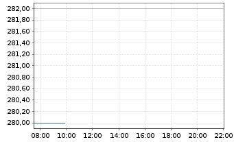 Chart Saia Inc. - Intraday