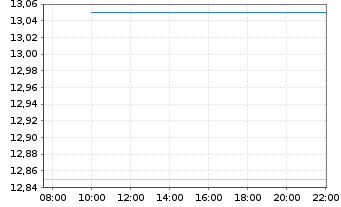 Chart SailPoint Inc. - Intraday