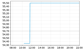 Chart St. Joe Co. - Intraday