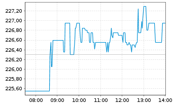 Chart Salesforce Inc. - Intraday