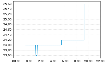 Chart Samsara Inc. - Intraday