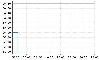 Chart Samsung SDI Co. Ltd. Reg.Shs(Sp.GDRs 144A) - Intraday