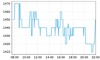 Chart SanDisk Corp. - Intraday