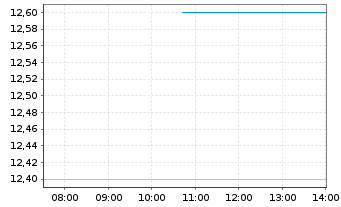 Chart SandRidge Energy Inc. - Intraday