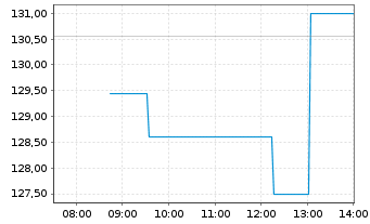 Chart Sanmina Corp. - Intraday