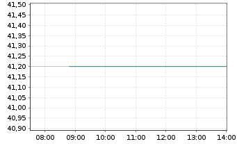 Chart Sanofi S.A. Sp. ADRs - Intraday
