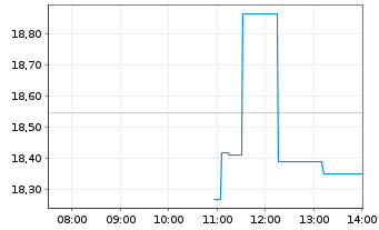 Chart Sarepta Therapeutics Inc. - Intraday