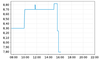 Chart Satellogic Inc. - Intraday