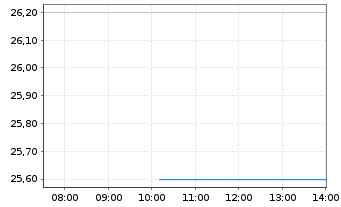 Chart Scholastic Corp. - Intraday