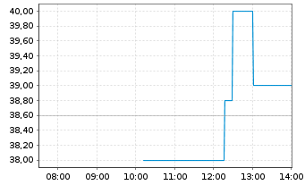 Chart Scholar Rock Holding Corp. - Intraday