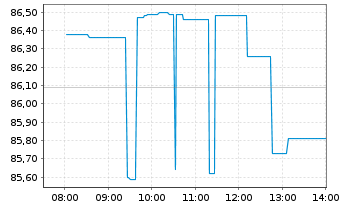 Chart Schwab Corp., Charles - Intraday