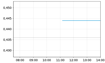 Chart Scienture Holdings Inc. - Intraday