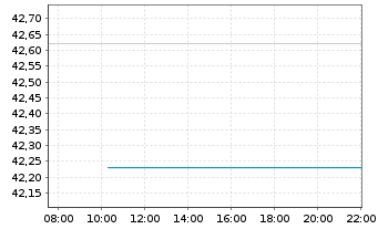 Chart Scotts Miracle Gro Co., The Cl. A - Intraday