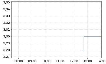 Chart E.W. Scripps Co., The - Intraday