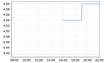 Chart SCYNEXIS Inc. - Intraday