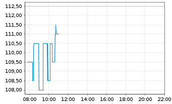 Chart Sea Ltd. Class A (ADRs) - Intraday