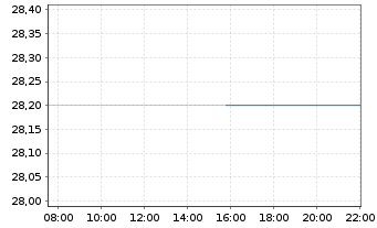 Chart United Parks & Resorts Inc. - Intraday