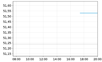 Chart Select Sector SPDR-Energy - Intraday