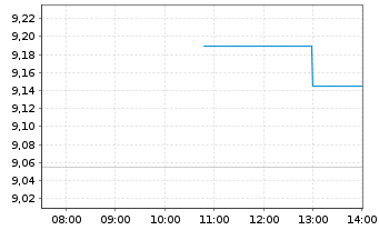 Chart Select Water Solutions Inc. - Intraday