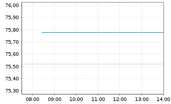 Chart Sempra Energy - Intraday