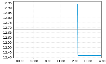 Chart Seres Therapeutics Inc. - Intraday