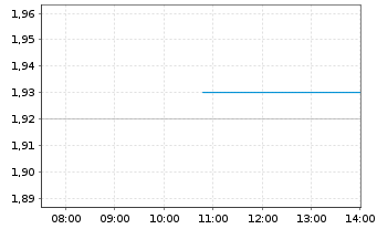 Chart Serina Therapeutics Inc. Registered Shares o.N. - Intraday