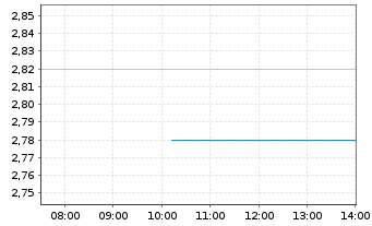 Chart Seritage Growth Properties Shares A - Intraday