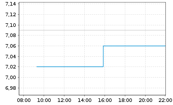 Chart Service Properties Trust - Intraday