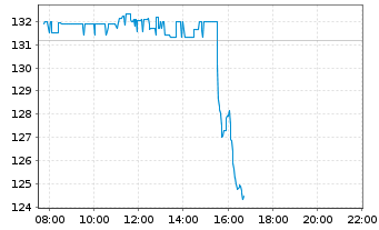 Chart ServiceNow Inc. - Intraday