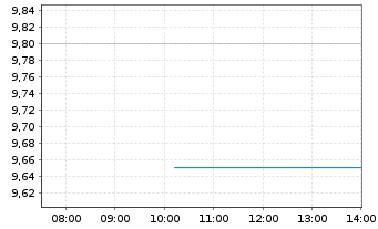 Chart Shenandoah Telecommuni. Co. - Intraday