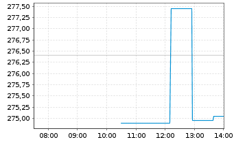 Chart Sherwin-Williams Co. - Intraday