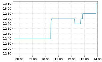 Chart Sibanye Stillwater Ltd.ADRs - Intraday