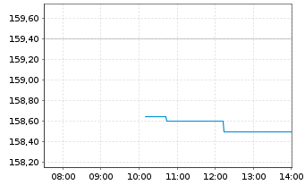 Chart Simon Property Group Inc. - Intraday