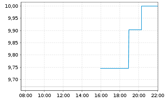 Chart Simply Good Foods Co. - Intraday