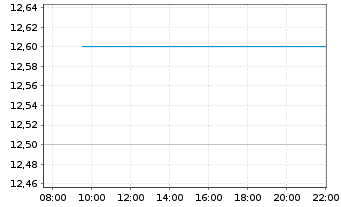 Chart Sinclair Inc. - Intraday