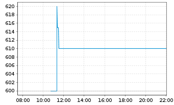Chart SiTime Corp. - Intraday
