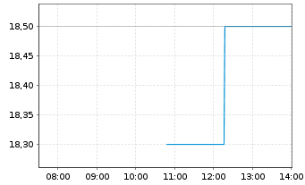 Chart Sixth Street Speciality Lend. - Intraday